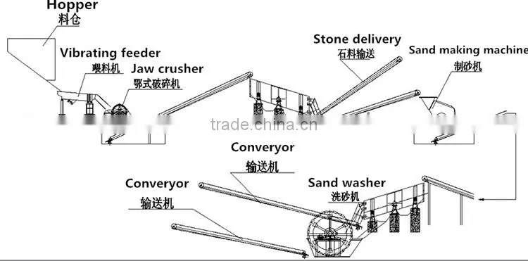 Low cost and high degree of automation Sand making line | Stone crushing production line