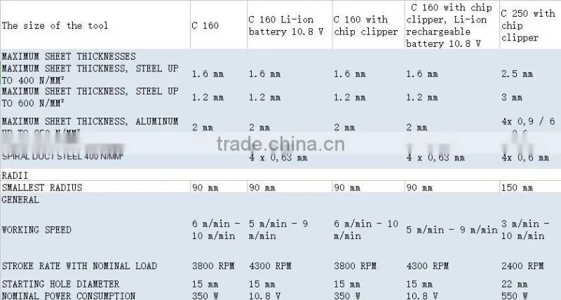 Electrical Tool Slitting shears