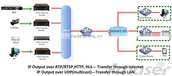 FUTV4658A HDMI MPEG 4 AVC/H.264 SD/HD Network Encoder (HDMI in, IP-UDP (multicast) through Internet,RTP/RTSP/HTTP/RTMP/HLS throu