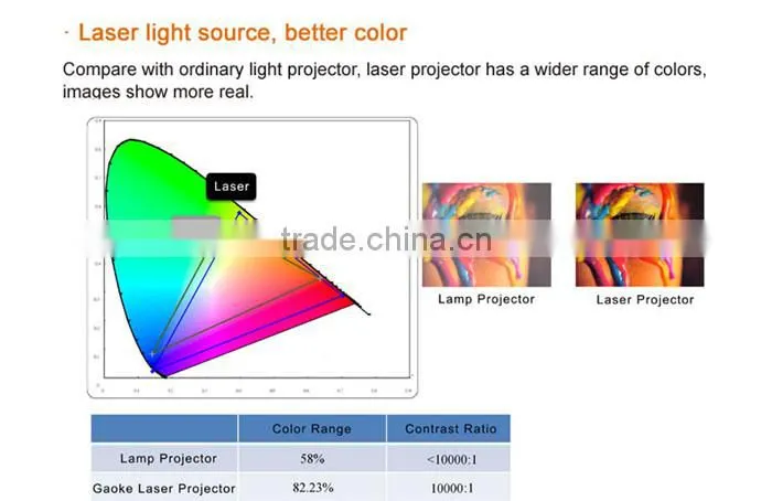 High performance 3000lumens overhead Projector, watch phone projector, mini bluetooth projector,text laser projector