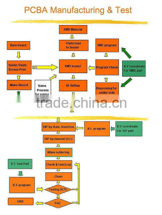 Healthcare Devices PCBA Manufacturing,Elctronic Healthcare Products