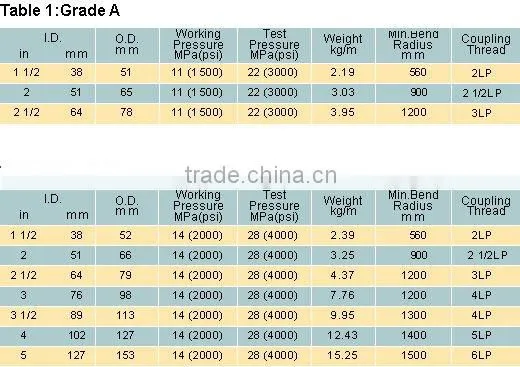 oil drilling rubber hose
