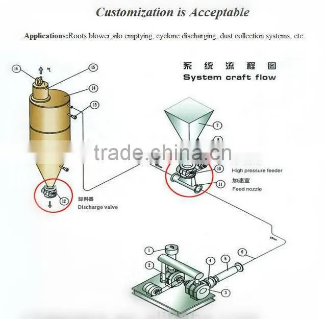 Rotary feeder supplier discharge valve