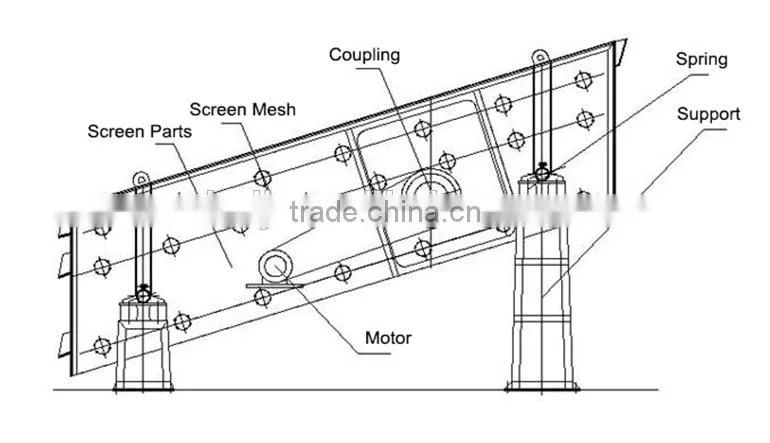 Rock ore circular vibrating screening machine