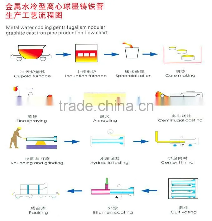 ductile iron pipe ISO2531/EN545