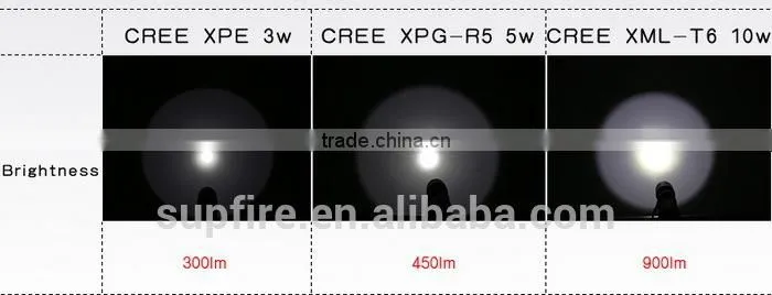 900 Lumen SupFire C8-T6 XML LED Flash Light