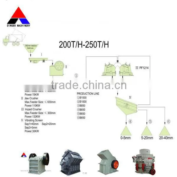 Complete stone crushing production line