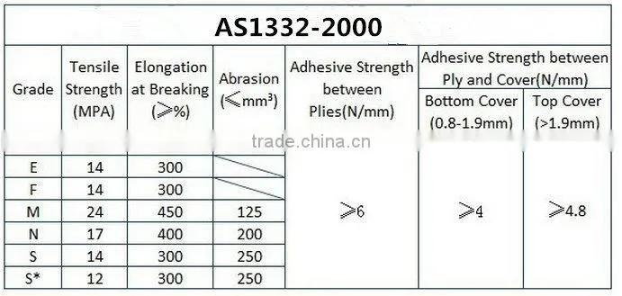 NN1250/5P 5+2 nylon conveyor belt 14Mpa 15Mpa 25Mpa