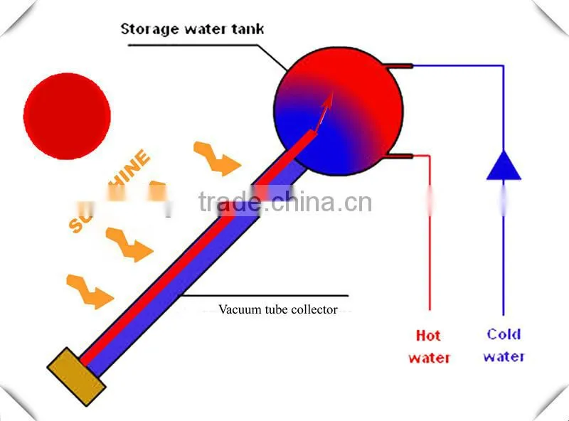 Best selling Thermosiphon Solar Water Heater