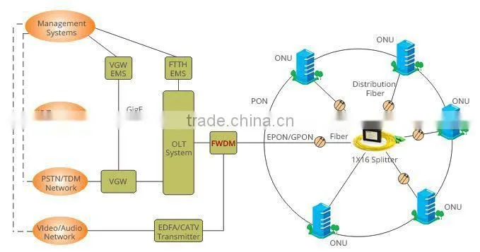 Filter Wavelength Division Multiplexer FTTH/FTTx 1490/1310+1550nm FWDM Filter WDM OEM factory