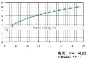 Wind generator 300w. Combine with wind controller.
