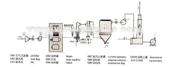China hot sale good quality high performance used rotary sand dryer