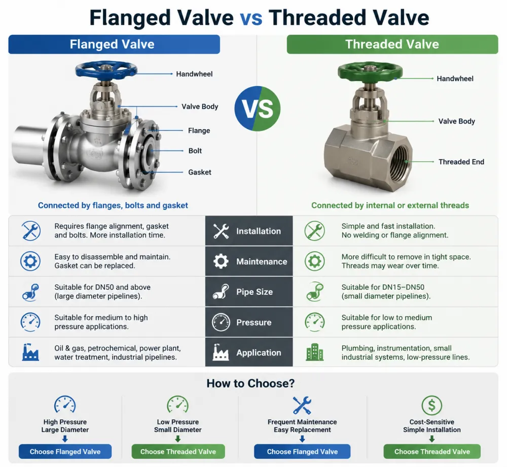 Flanged Valve vs Threaded Valve: Installation & Maintenance Guide