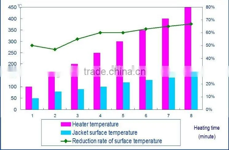 high temperature Insulation jacket for heater Energy Saving