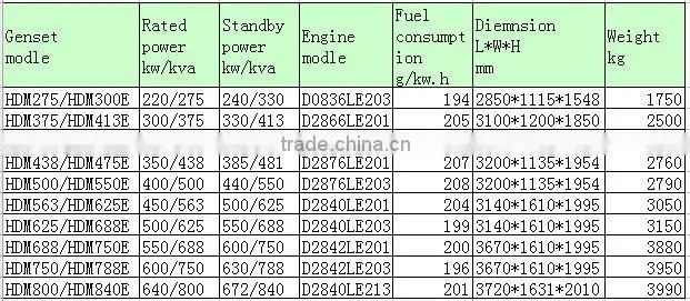 HDM275--HDM800 MAN diesel power generator set