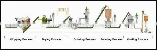 Wood pellet plant machine in energy saving equipment