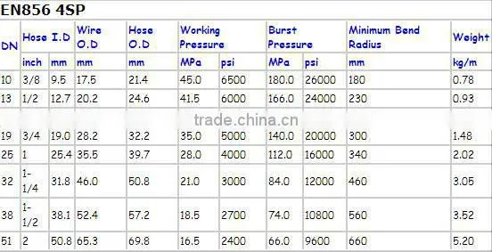 China main manufacturer of Hydraulic rubber hoses high-pressure pipes