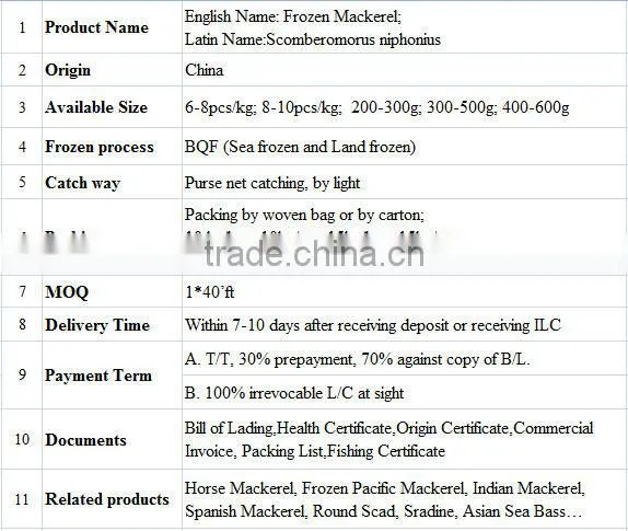Frozen Mackerel Prices