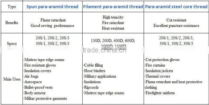 fireproof para aramid thread