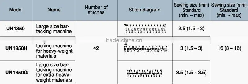 UN1850 High speed 1-needle cylinder bed bartack sewing machine for sale Juki bartack machine