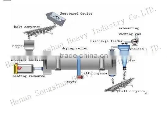 Heavy Industrial Rotary Dryer Machine Price