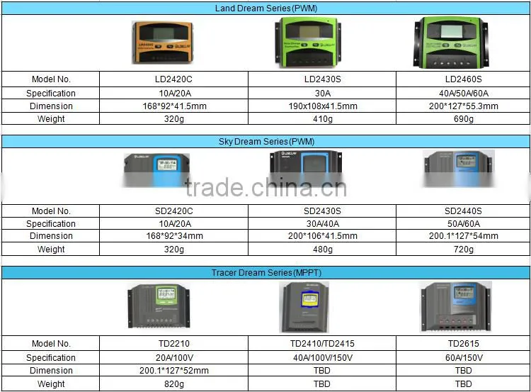 PWM 10A 12/24V auto PV solar charge controller with LCD screen