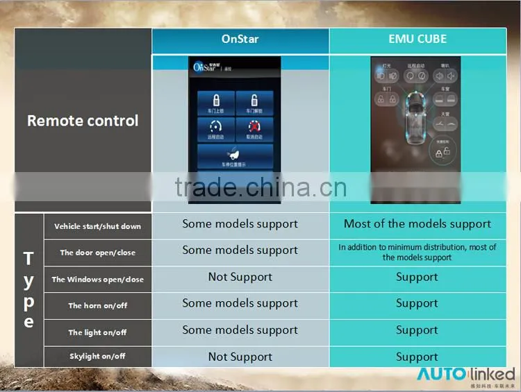 car remote control case Module With Mobile App A-CUBE APP
