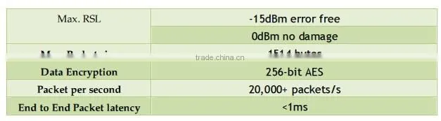 Low Latency High Bandwidth T1/E1 FDD Wireless Outdoor Bridge