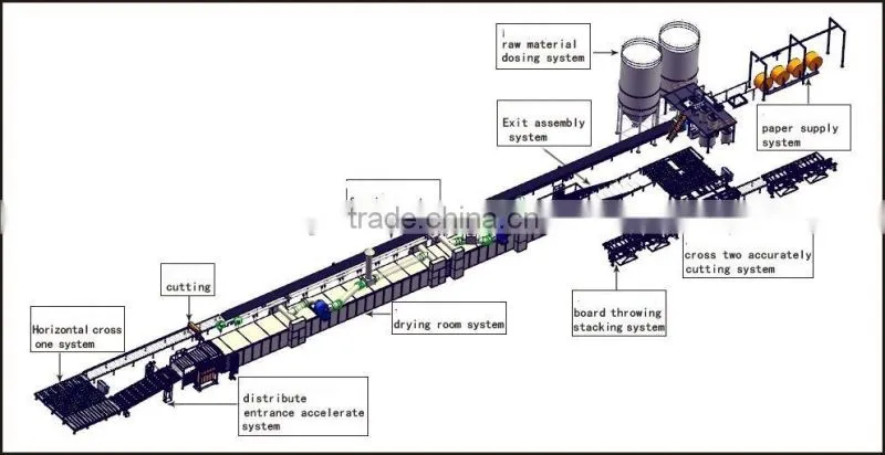 China top manufacturer gypsum board machine( hot air,hot oil)/automatic new technology gypsum board making machine