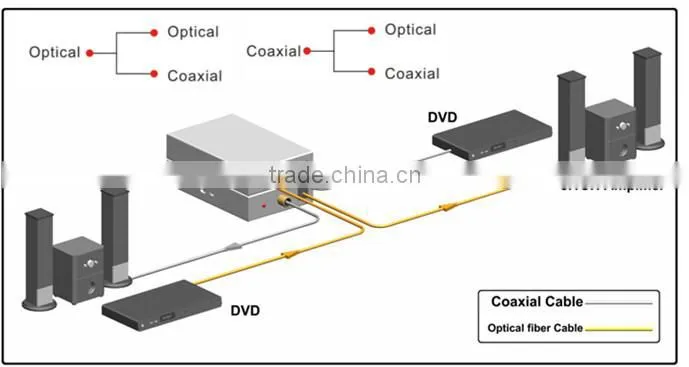 two-way conversion: Coaxial to Toslink or Toslink to Coaxial