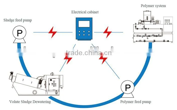 Volute multi-diskplate screw press for sludge treatment