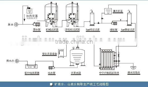mineral Water Purification System
