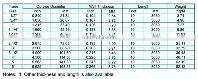 UL6 list RSC conduit