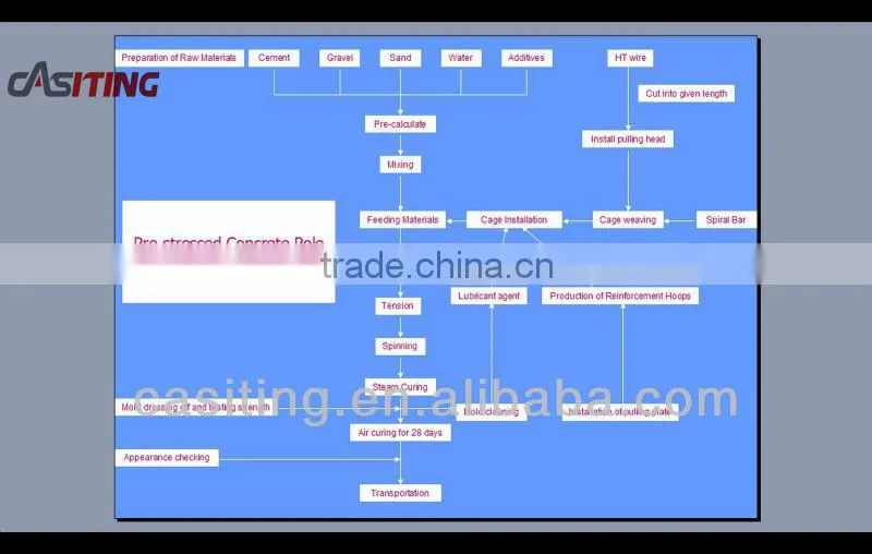 Concrete Reinforcement Pole Making Machine/Moulds&Auxillary Equipments