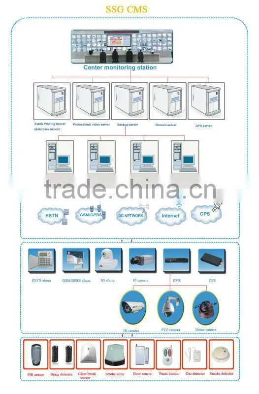 alarm monitoring business for security monitoring service company
