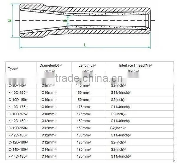 Sand Blasting Machine Parts Sand Blasting Nozzles