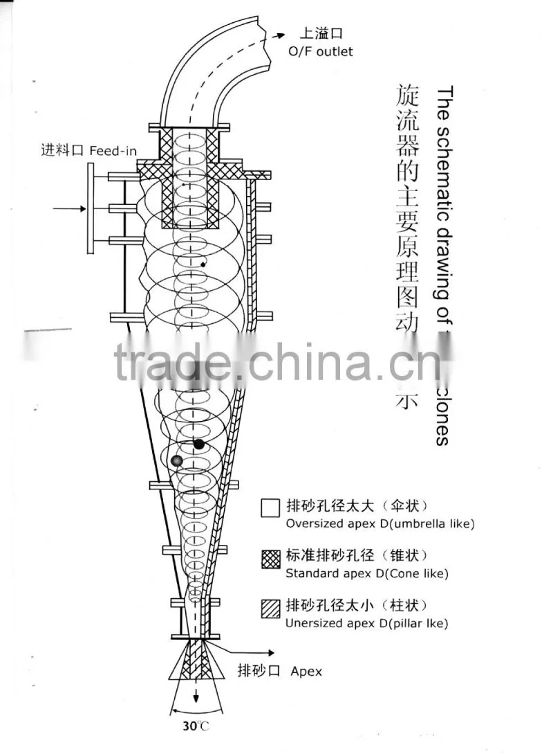 Hydrocyclone separator for gold ore process