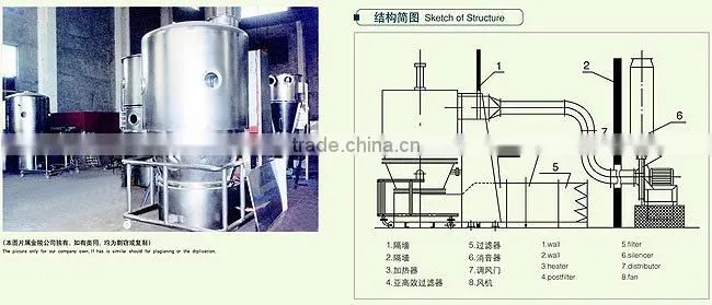 GFG High Efficiency drying processor