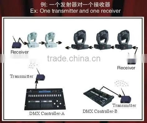 QY-C1312 2.45GHz wireless 512 dmx controller