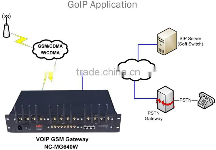 16-64 GSM Gateway with sim bank features 16 channel 64 sims gsm gateway gsm modem sim bank voip