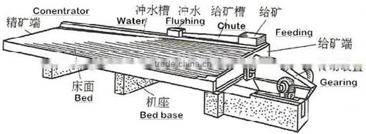 6s Manganese/ Iron /Gold / Mineral Ore Shaking Table