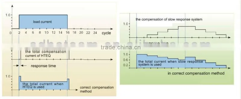 automatic power factor correction equipment(APFC)