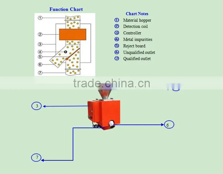 metal separator with Vibrating screen for plastic molding