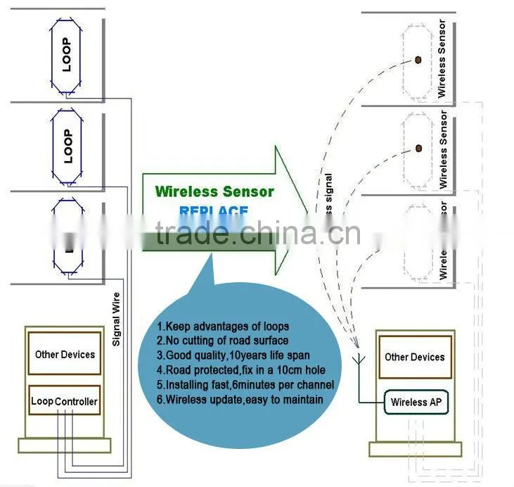Wireless Traffic Vehicle Presence Detection Sensor for Traffic Optimization Same to Sensys Network VSN-240 Much Better Than Loop