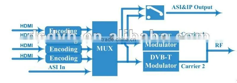 4HDMI hd mpeg4 to dvb-t modulator