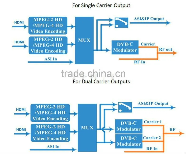 mpeg-2 4 in 1 encoder