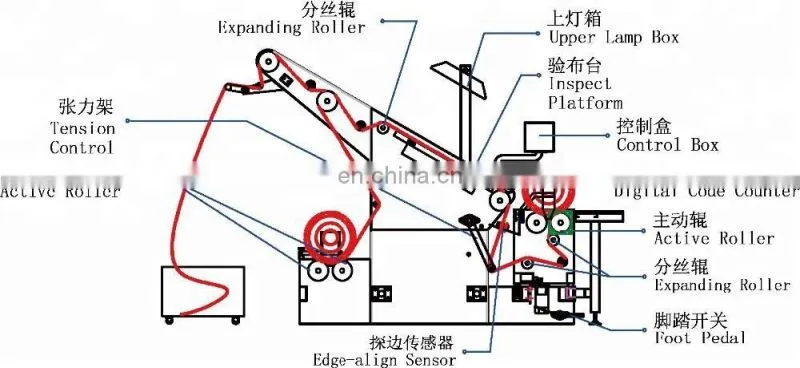 REHOW Textile Finishing Automatic Knitted Fabric Inspection Machine