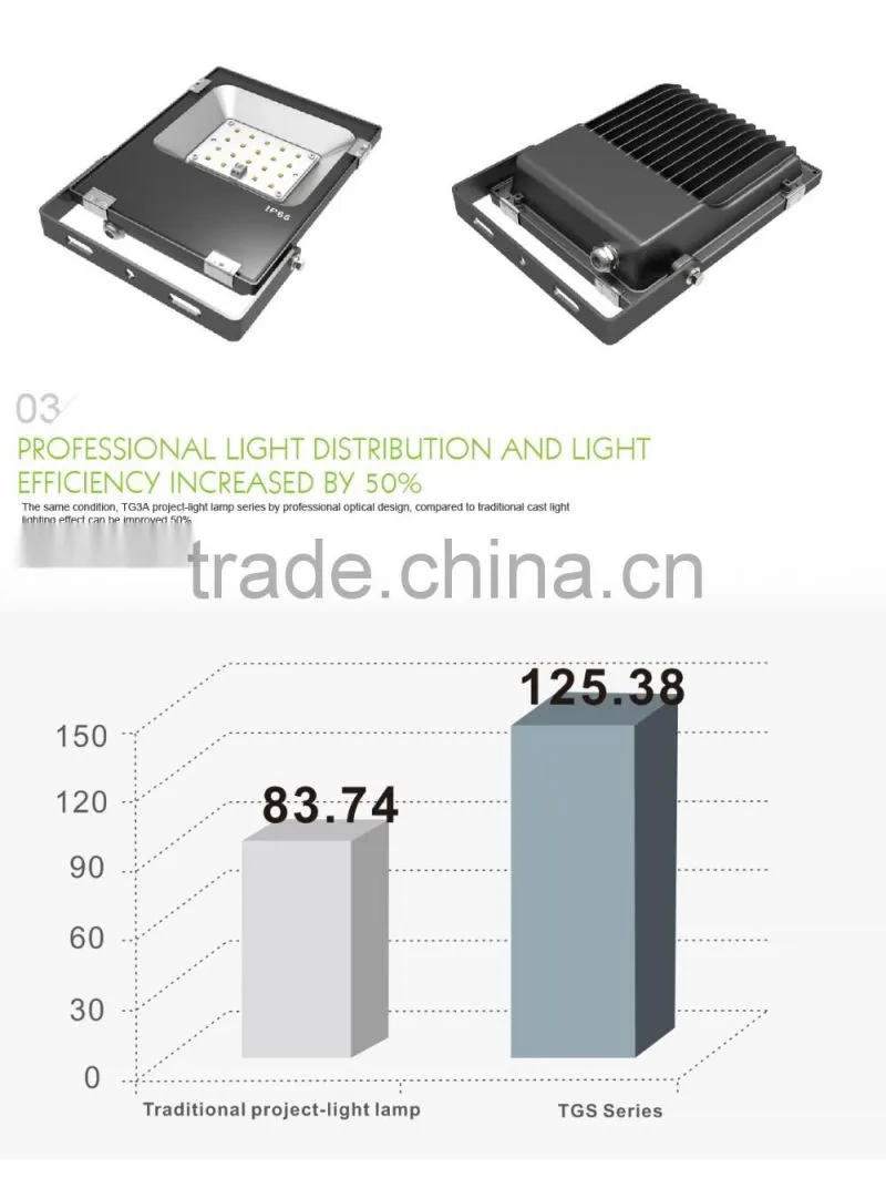 Promotional Price Shenzhen Factory 2016 CE Rohs Approved Meanwell Driver Free Lighting Design 20W Flood Lights LED