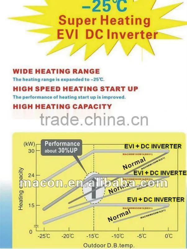 New design Inverter EVI heat pump water heater