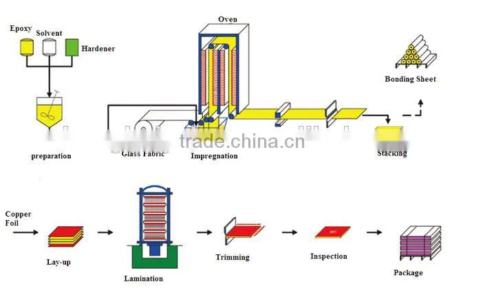 Copper Clad Laminated CEM-1 , CEM-3 ,FR4 material With Competitive Price